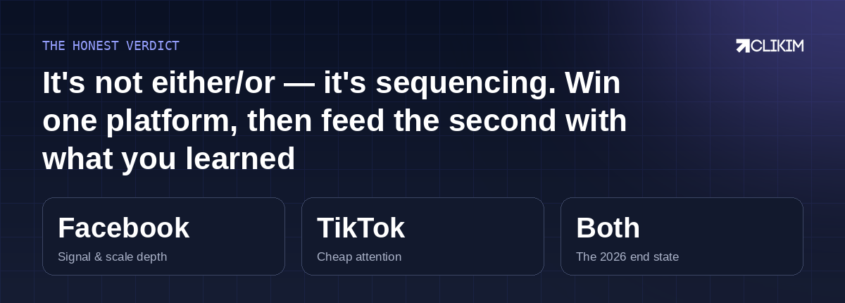 Sequencing beats allegiance: win one platform, port the learnings, weight by CPA.