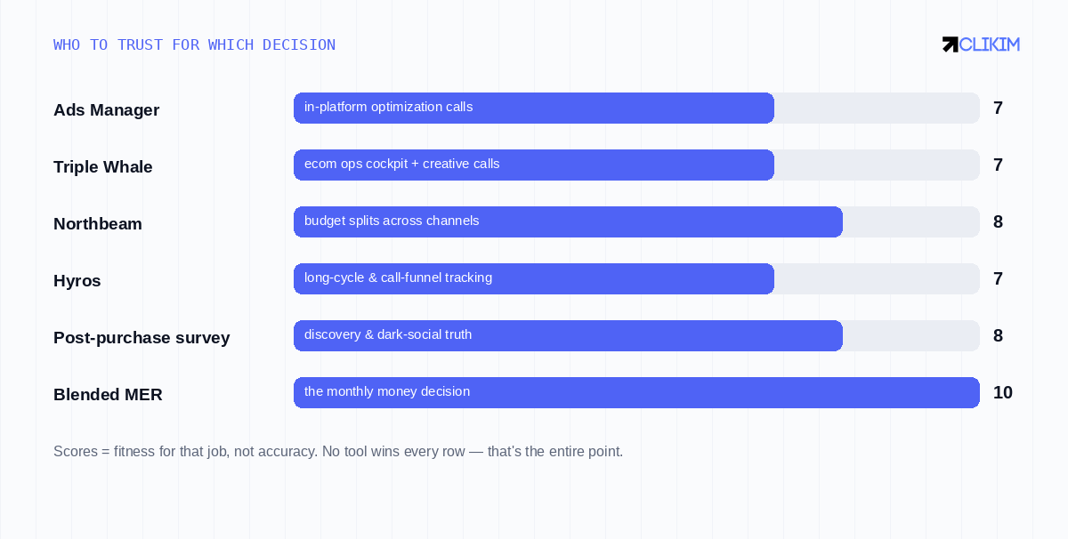 Fitness-for-decision, not accuracy — the only scoring that makes sense once you accept the methodologies differ on purpose.