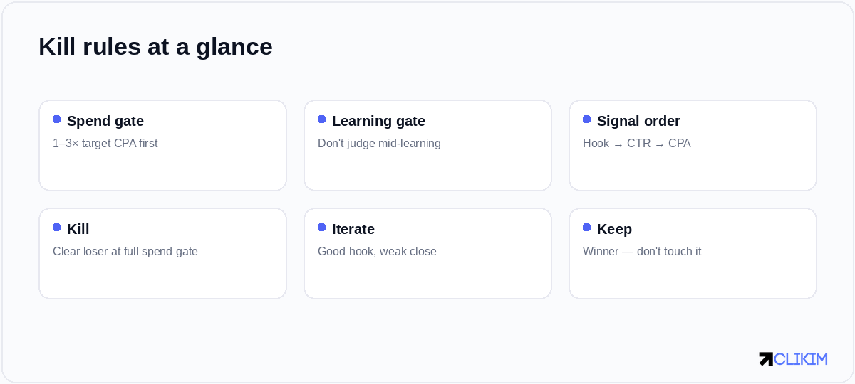 Gates first, funnel second, then one of three verdicts — the whole discipline on one card.