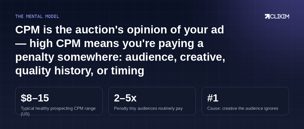 The auction discounts ads people engage with and taxes everything else — most CPM problems are engagement problems wearing a costume.