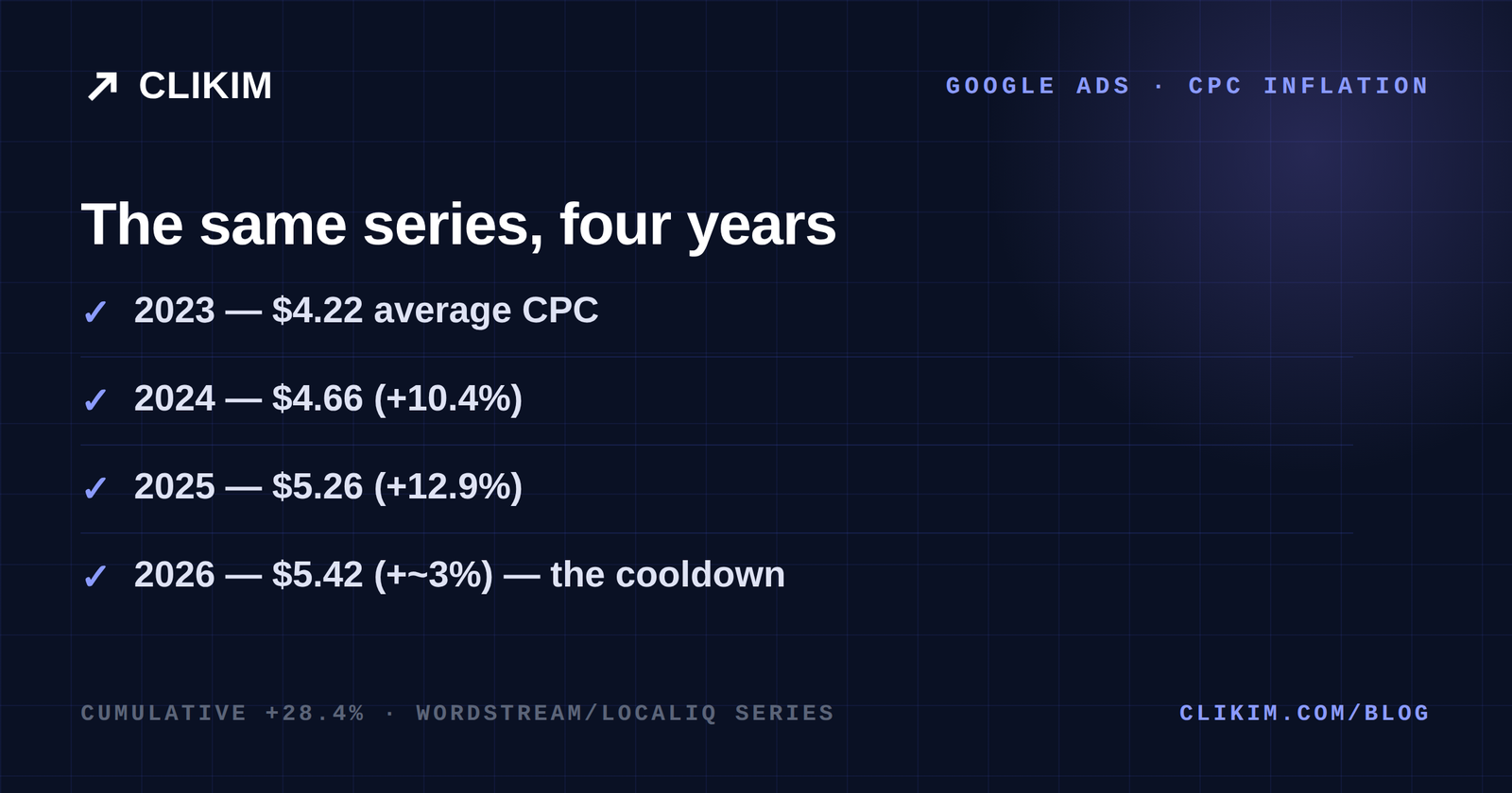 Google Ads average CPC 2023 to 2026: $4.22 to $5.42, +28%