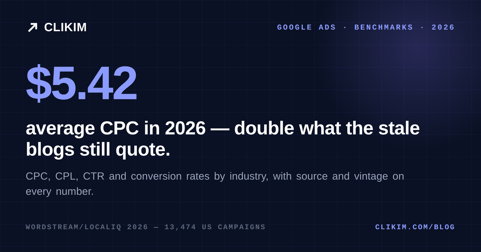 Google Ads Cost Benchmarks 2026: CPC, CPL, CTR and Conversion Rates by Industry
