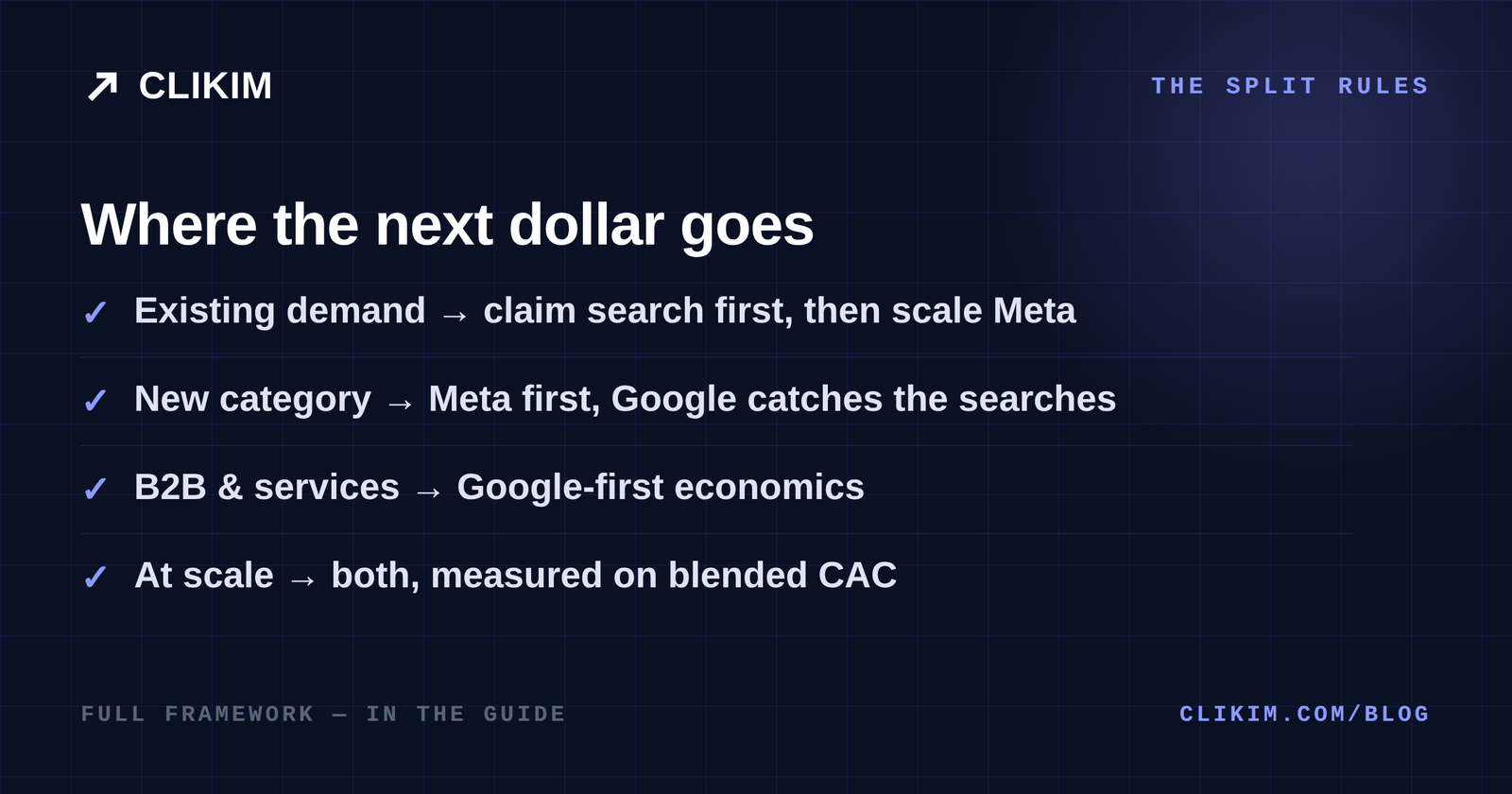 How scaled advertisers split budget between Google and Meta