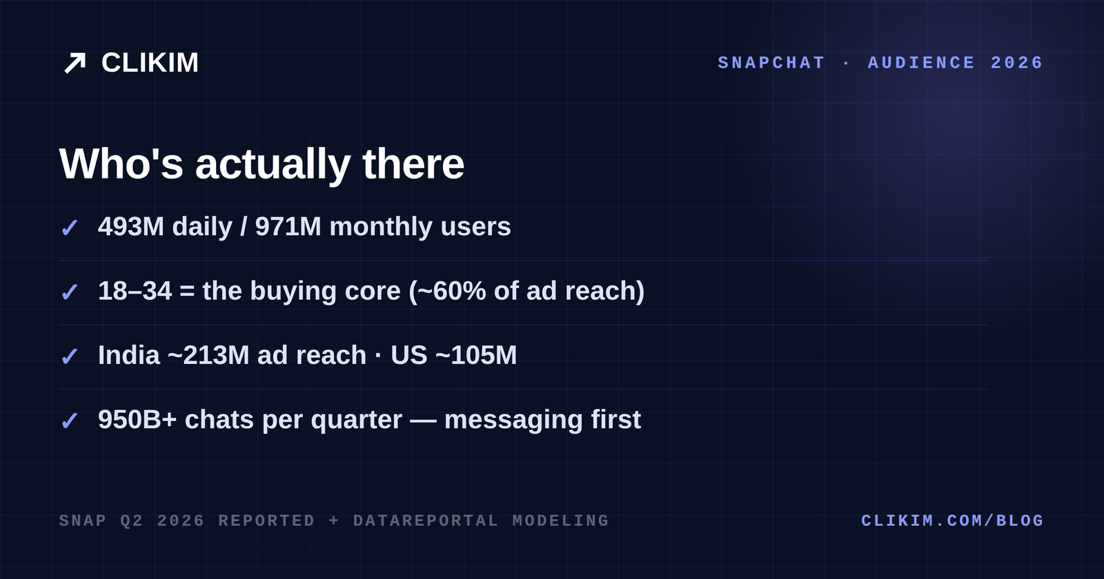 Snapchat 2026 audience: 493M daily users, 18-34 core, India and US largest markets